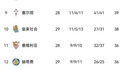 巴萨4-1大胜，西甲最新积分榜：皇萨双雄争霸，马竞跌至第三！